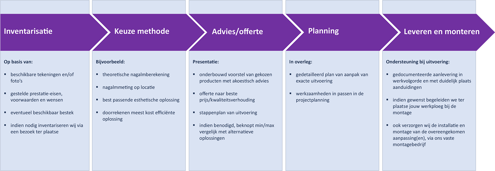 algemene-projectaanpak-Geluidsabsorptie Mavotrans
